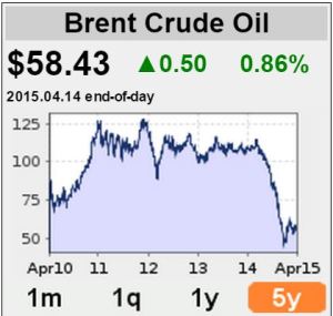 Brent-öljyn viiden vuoden hintakehitys 15.4.2015