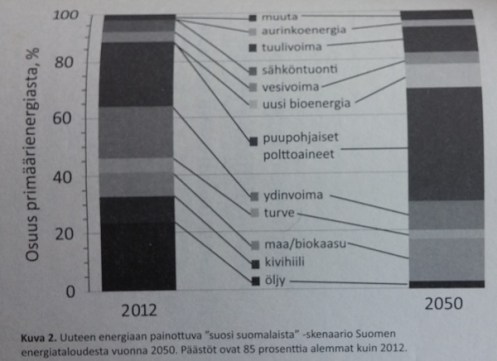 Suosi suomalaista energiaskenario