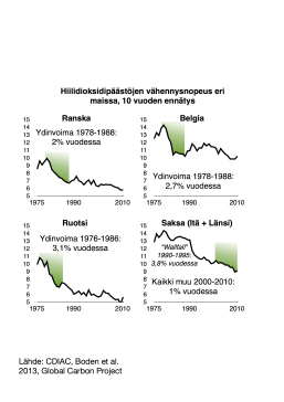 Parhaat historialliset päästövähennysnopeudet eri maissa