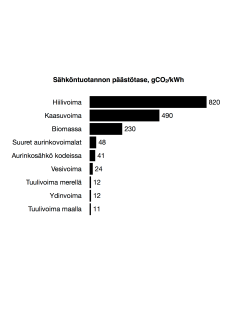 Energiantuotannon päästöt IPCC:n tuoreimman raportin mukaan - mediaani.