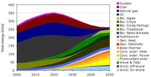 WWF-energyscenario2050